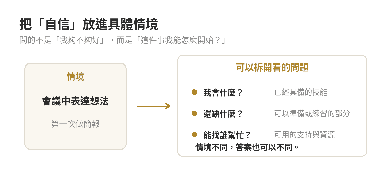 把自信放進具體情境,分別檢視已具備的技能、仍需準備的部分,以及可用的支持資源