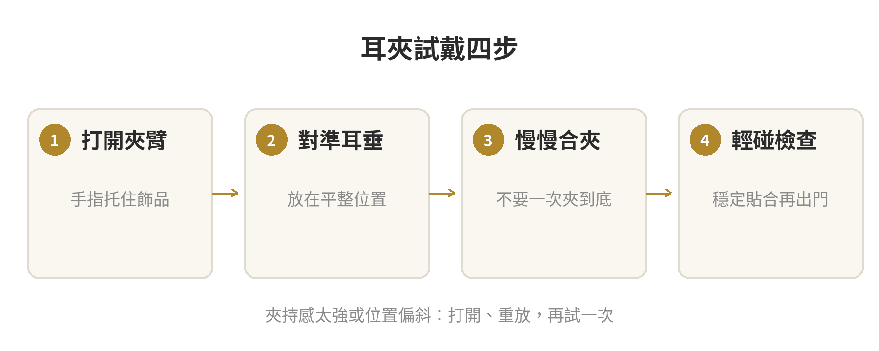 耳夾試戴順序：先開夾、對準耳垂、輕合檢查貼合，再取下查看夾痕