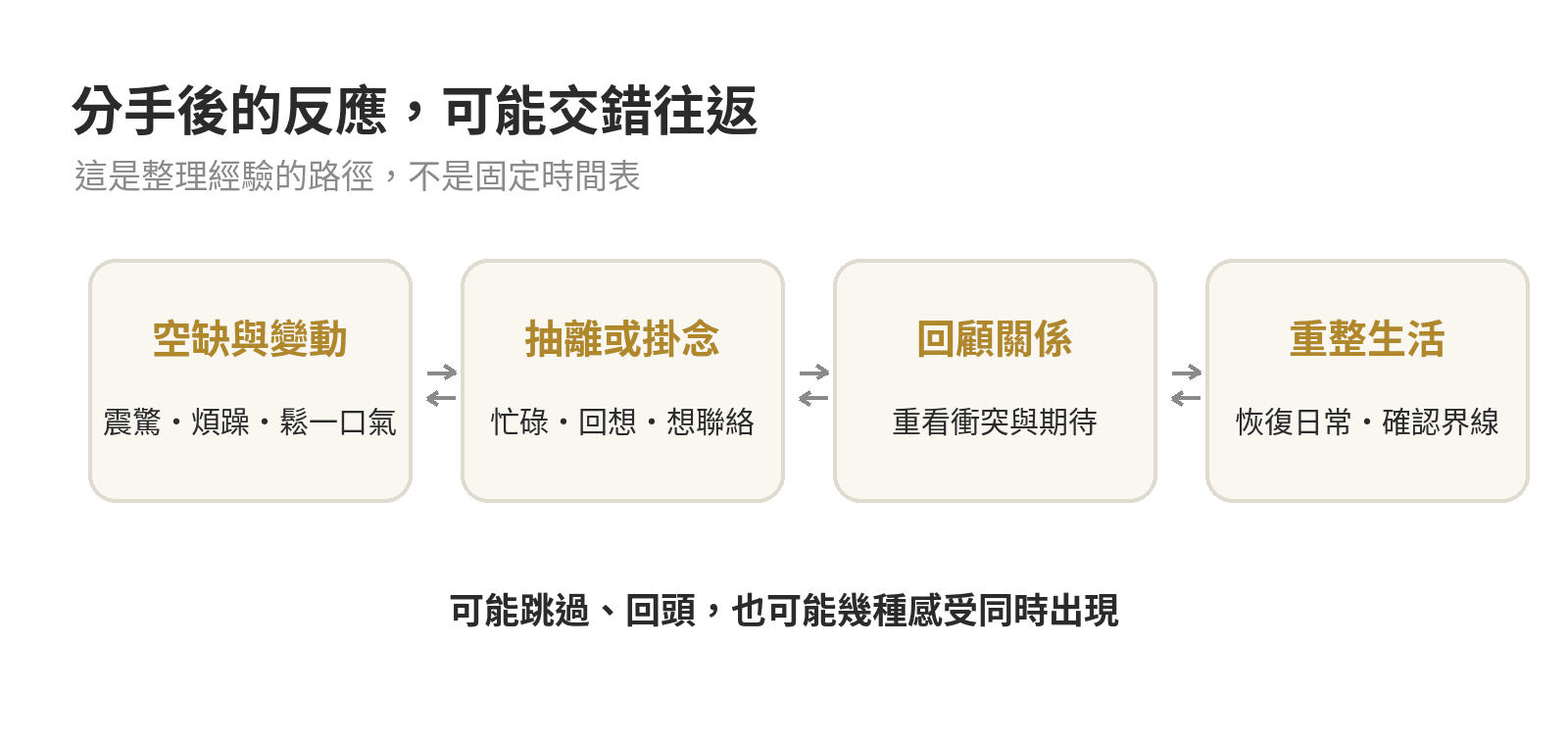 分手後反應不是單向階梯:抽離、想念、回顧與重整可能交錯出現