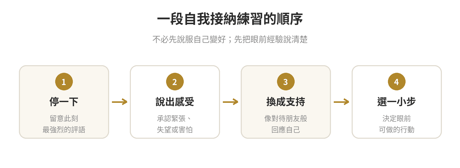 自我接納練習順序:停一下、說出感受、用支持的話回應,再選一個小行動