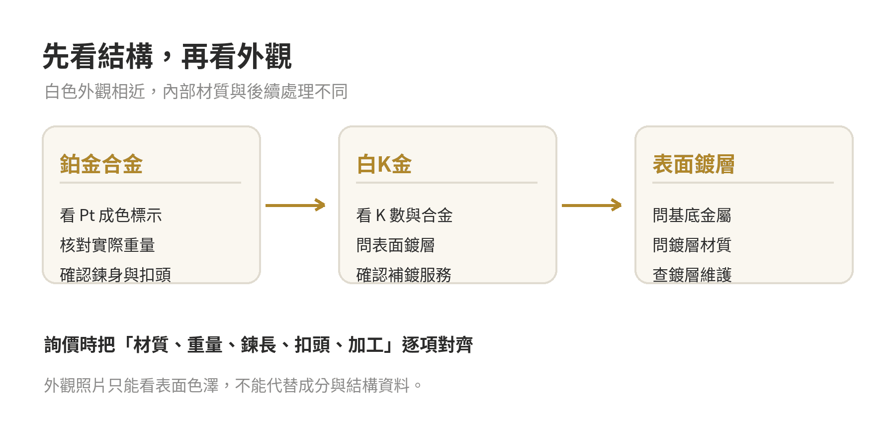 鉑金合金、白K金與表面鍍層項鍊的結構差異及詢價核對項目