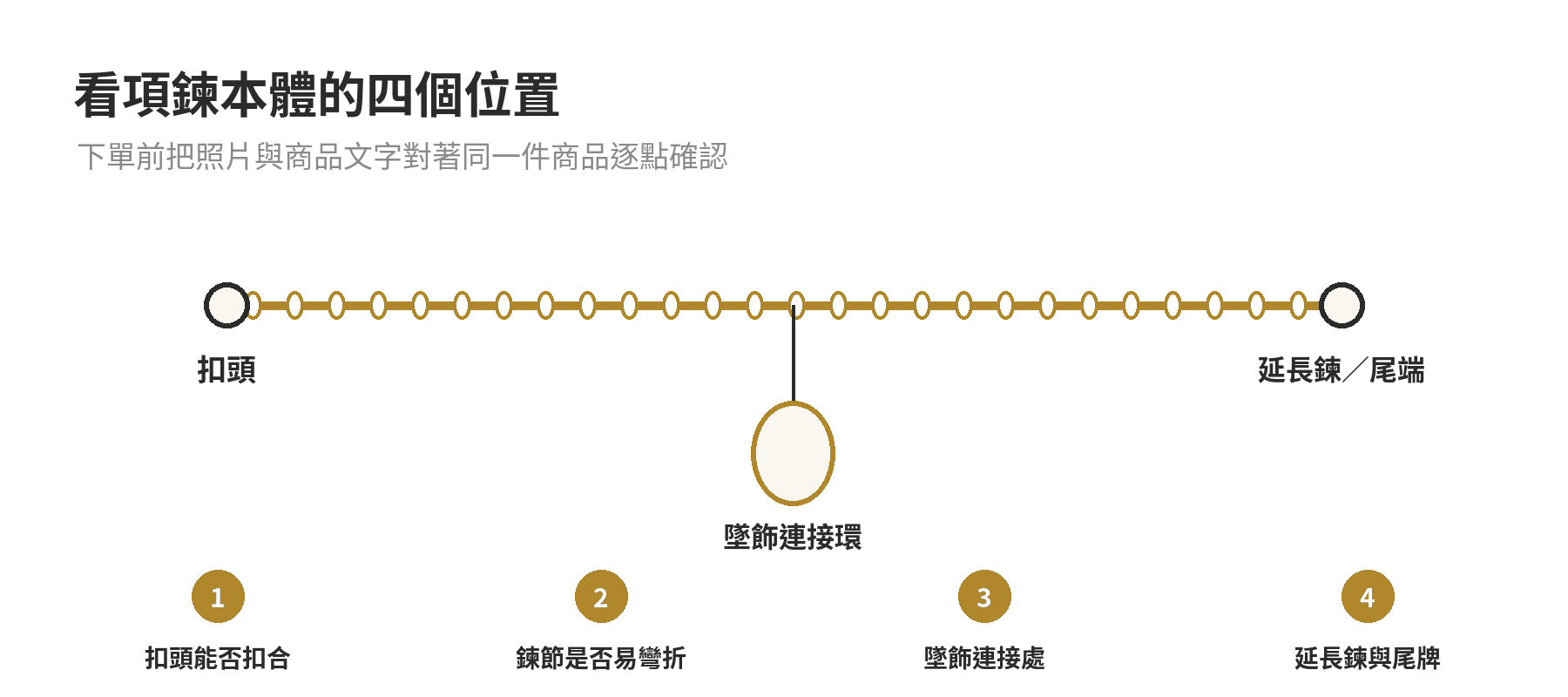 項鍊扣頭、鍊節、墜飾連接環及延長鍊四個檢查位置示意圖