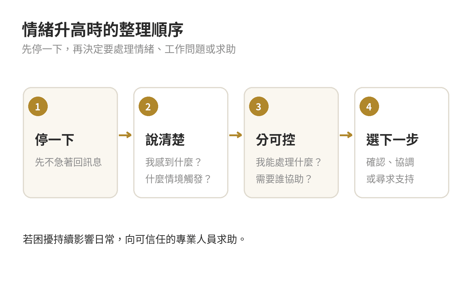職場情緒整理流程：停一下、辨認情緒與觸發情境、判斷可控部分、選擇回應或求助