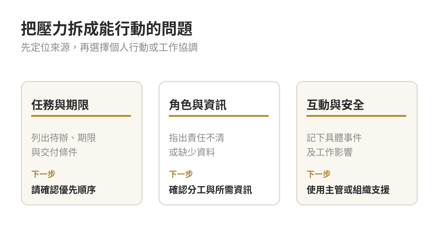三類職場壓力及處理方式：任務與期限、角色與資訊、互動與安全，分別確認優先順序、分工資訊或組織支援