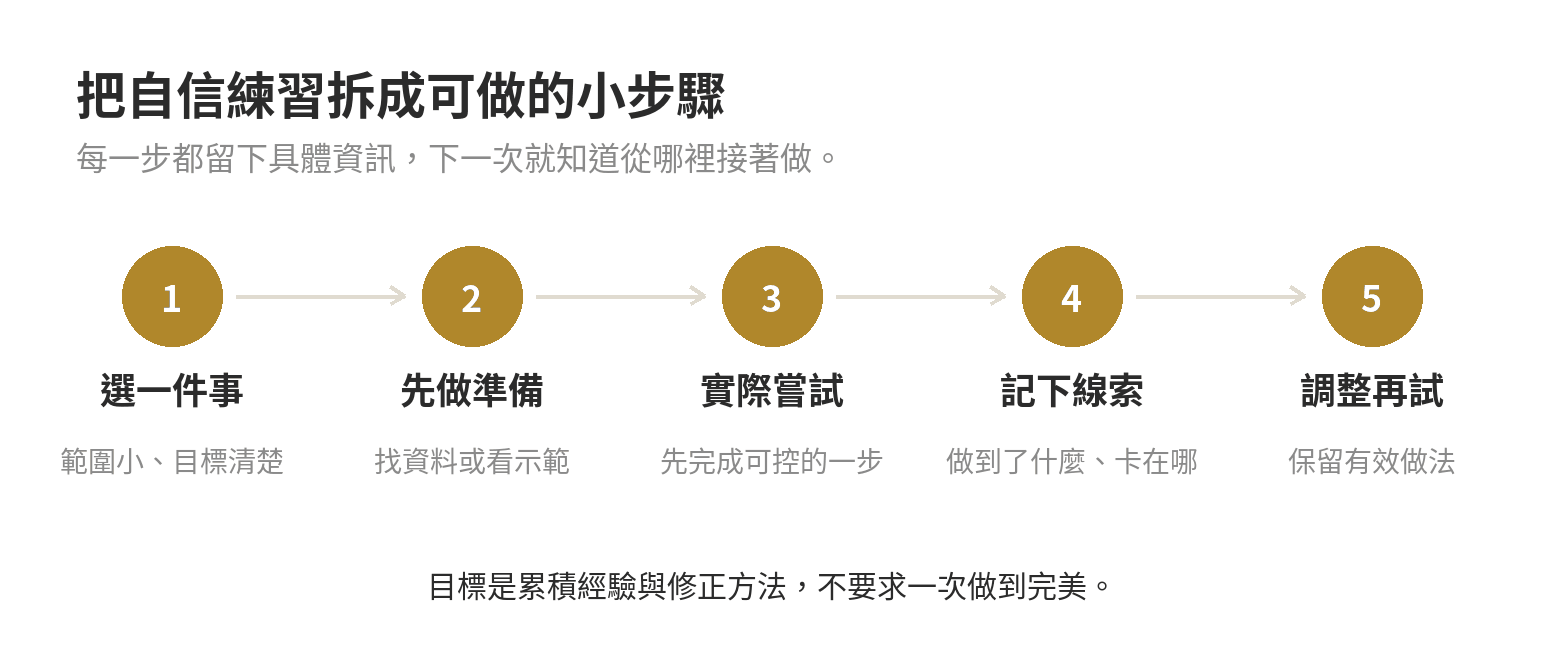 自信練習的五個步驟:選定一件事、做準備、嘗試、記下線索,再調整做法
