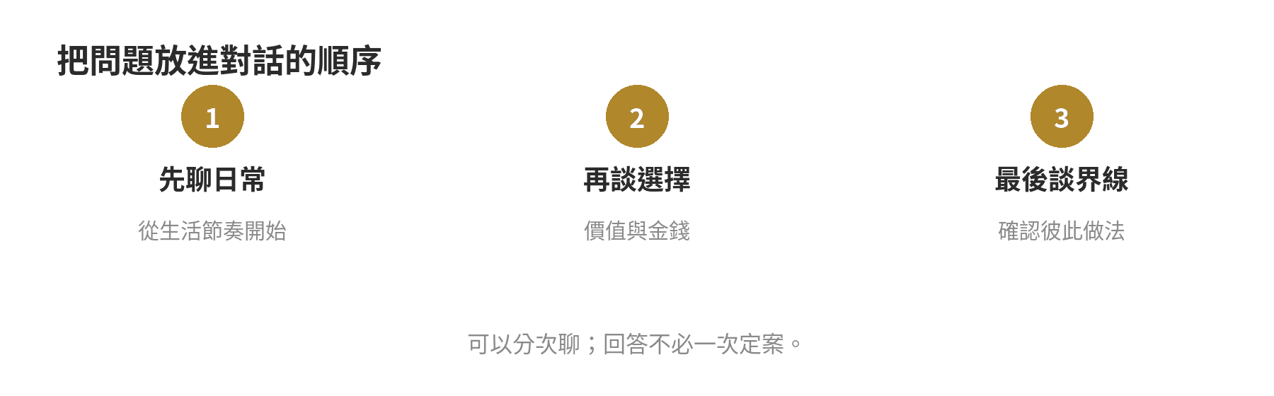 從日常節奏、價值與金錢選擇，到相處界線的對話順序