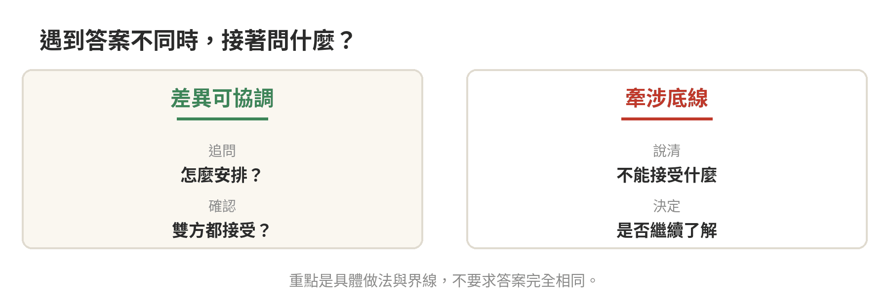 答案不同時，先追問具體安排；若涉及底線則說清界線並評估是否繼續