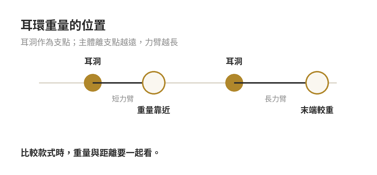 耳環支點示意:重量集中在耳洞附近時力臂較短,重量落在長吊墜末端時力臂較長
