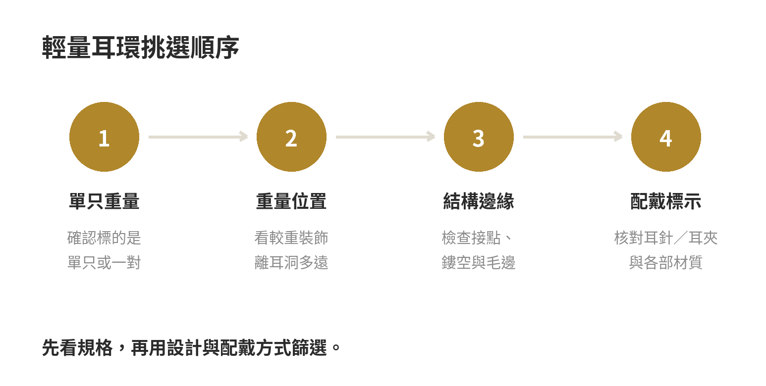 輕量耳環挑選順序:確認單只重量、看重量位置、檢查結構、最後核對配戴方式與材質標示
