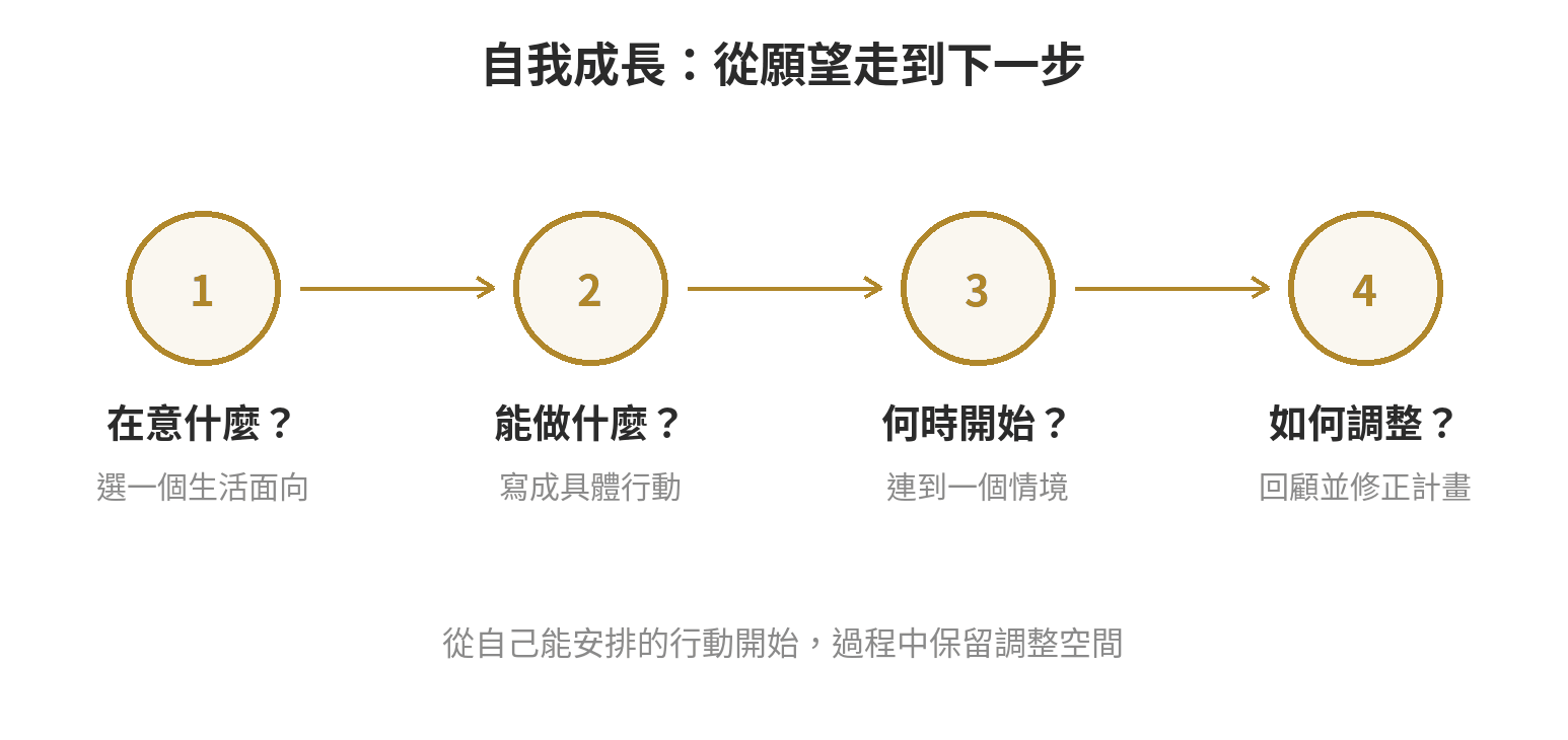 自我成長起步圖:從在意的生活面向,選出可控制的小行動,再安排觸發情境與回顧方式