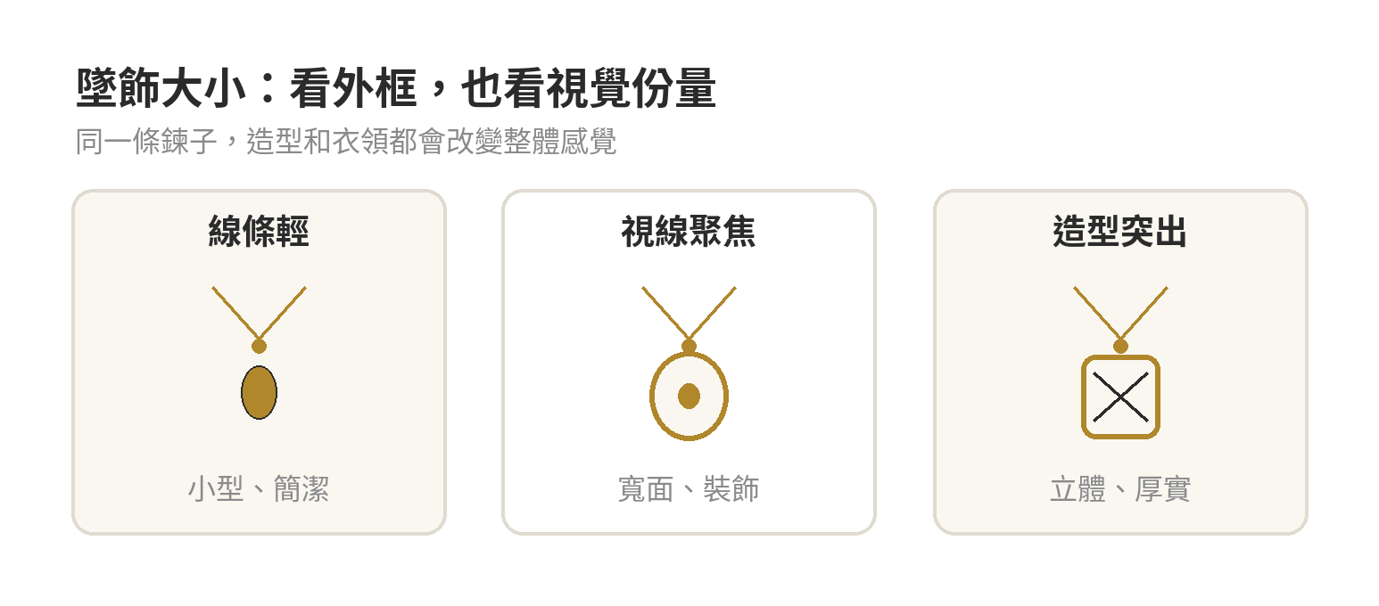 吊墜視覺份量示意：小型、中型與醒目造型只是搭配方向，需連同衣領和鍊條一起判斷