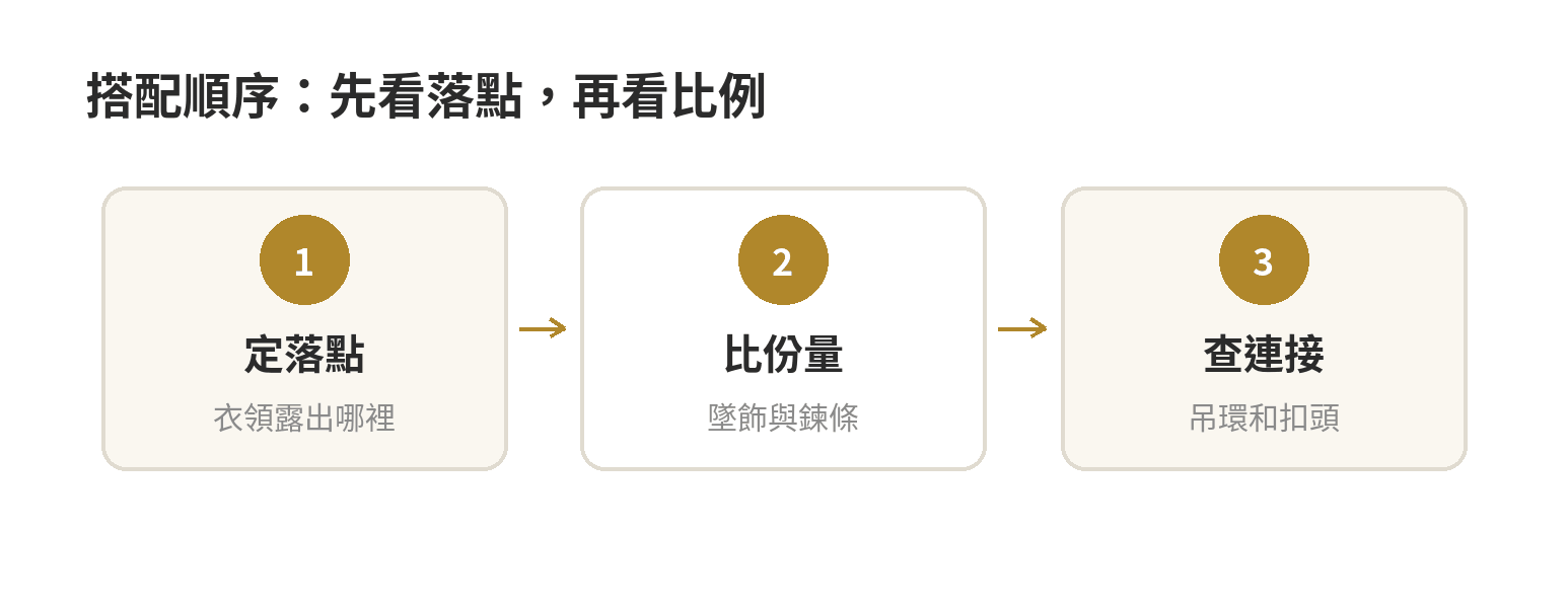 挑選順序示意：先定吊墜落點，再比視覺份量與鍊條比例，最後確認吊環和扣頭能否配合