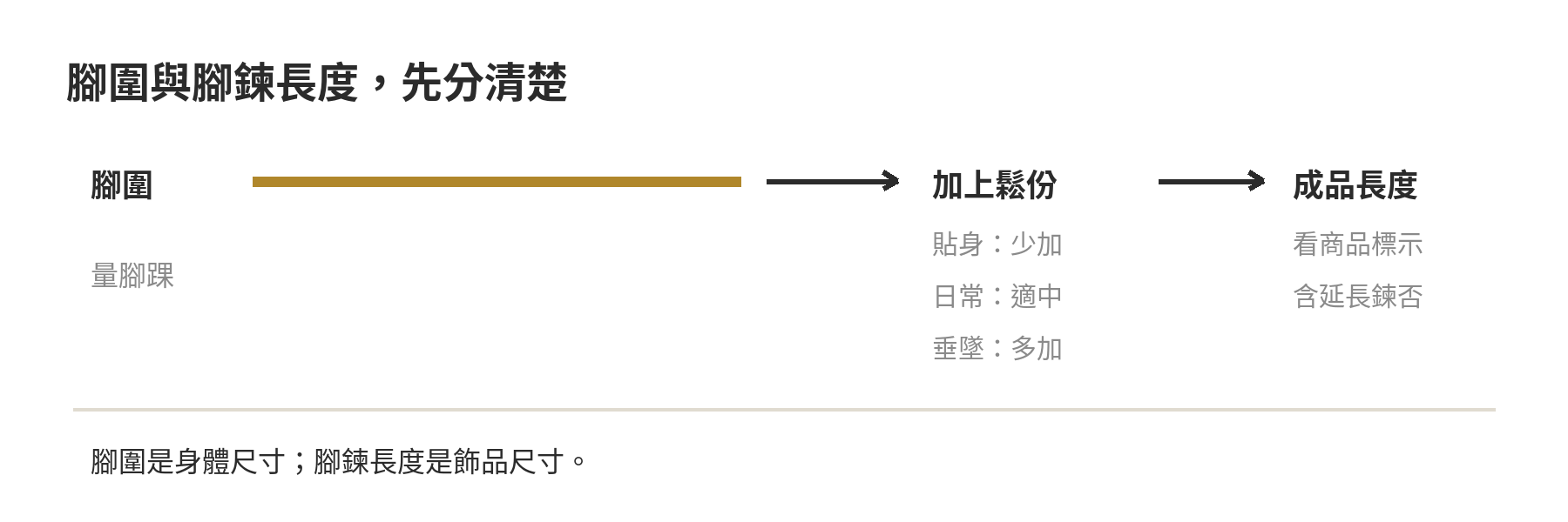 腳圍加上鬆份才是腳鍊成品長度,並需核對延長鍊