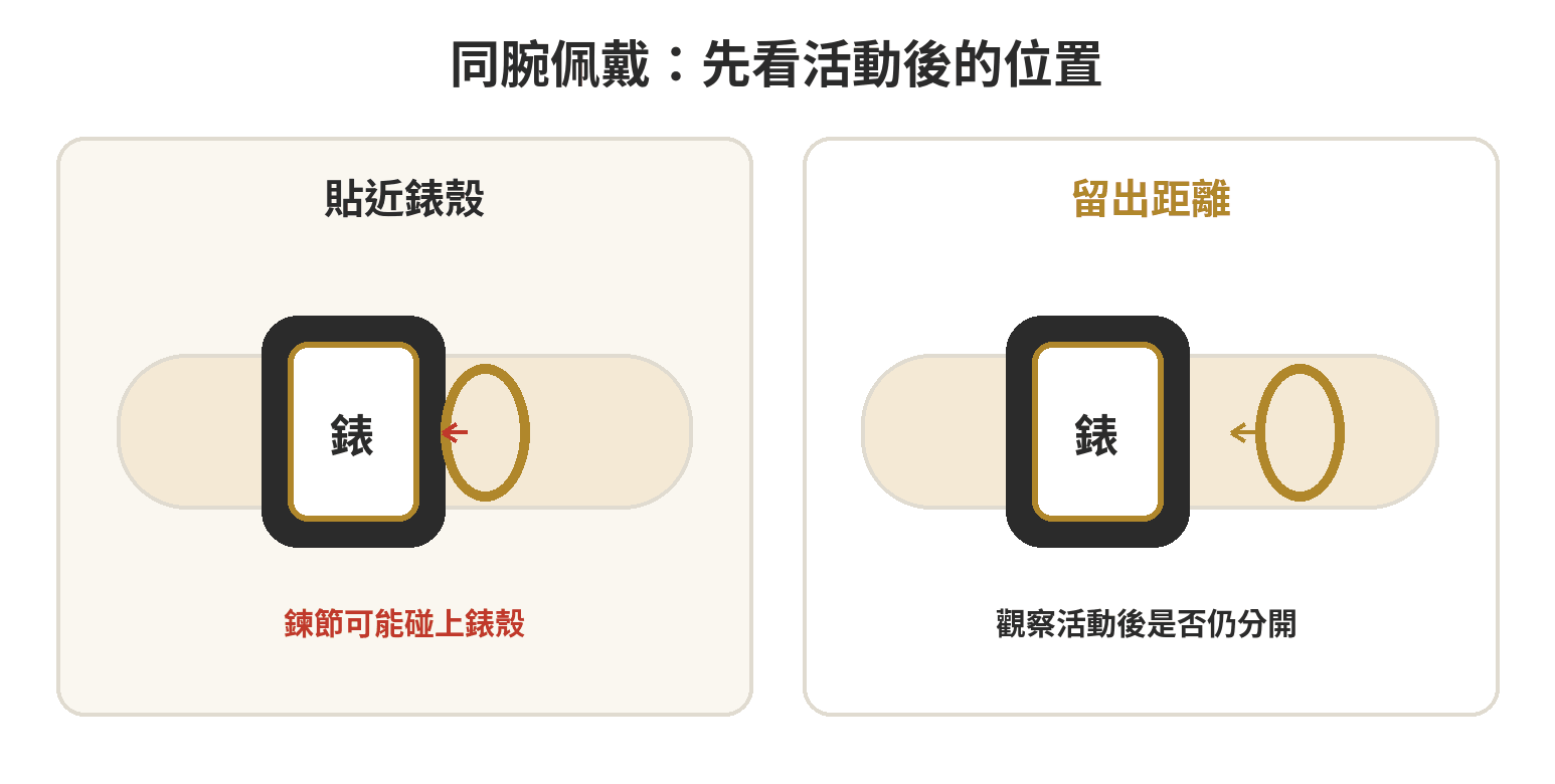 手錶與手鍊同腕時，貼近錶殼較容易碰撞；保持間距或分戴兩腕可降低直接接觸