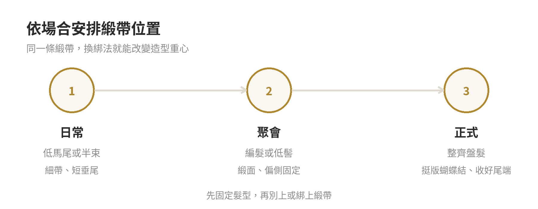 日常、聚會與正式場合的緞帶搭配順序:日常搭低馬尾或半束與細帶,聚會搭辮子或低髻與緞面,正式場合搭整齊盤髮和挺版蝴蝶結