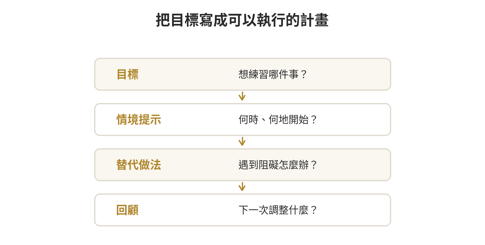 行動計畫流程:挑一個目標,寫出何時何地開始、遇到阻礙時的替代做法,之後回顧並調整