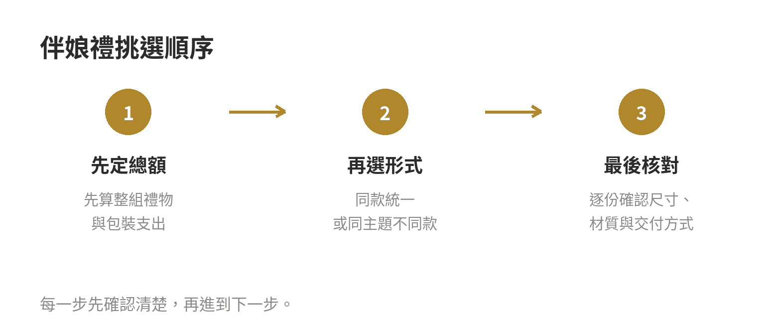 伴娘禮挑選順序：先定整組預算，再選統一方式，最後核對尺寸、材質與交付