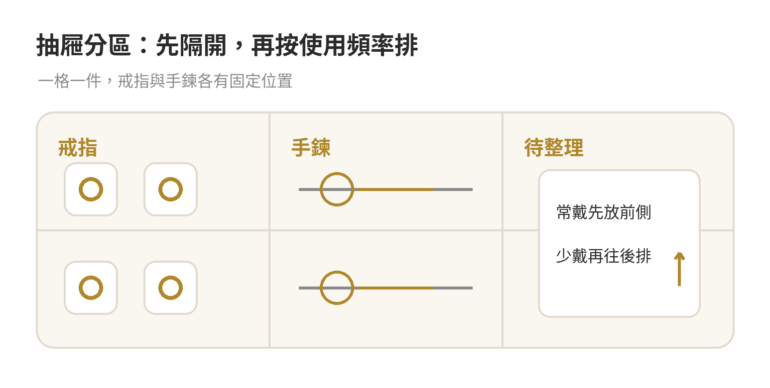 戒指與手鍊分區收納示意:戒指各自放入獨立格,手鍊分槽排列,常戴款放在容易取用的位置