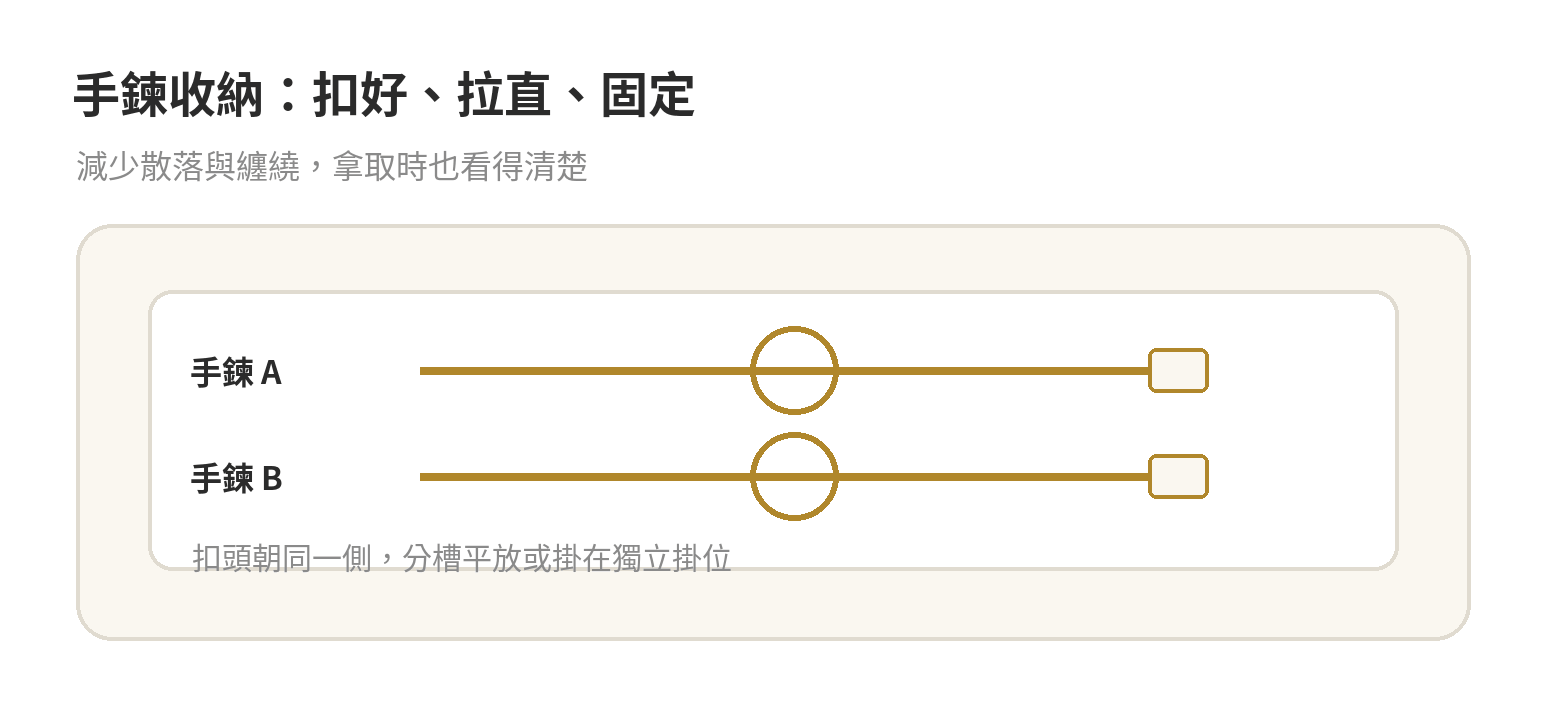 手鍊分槽收納示意:先扣上扣頭、順著鍊身攤直,兩條手鍊分開放置