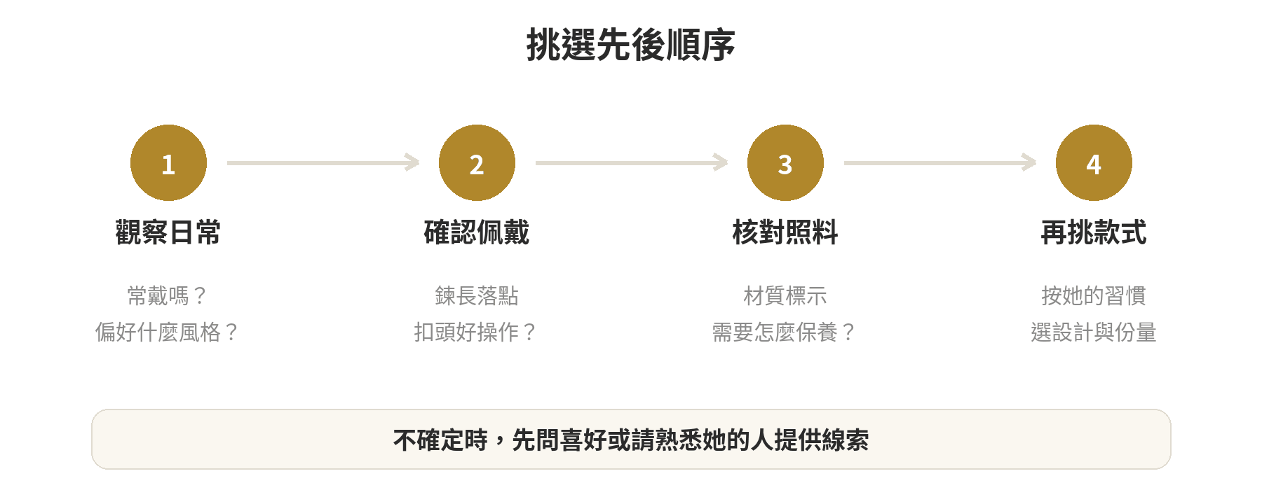 送長輩項鍊前的挑選順序:觀察日常佩戴、確認風格與扣合、核對材質保養、再決定款式