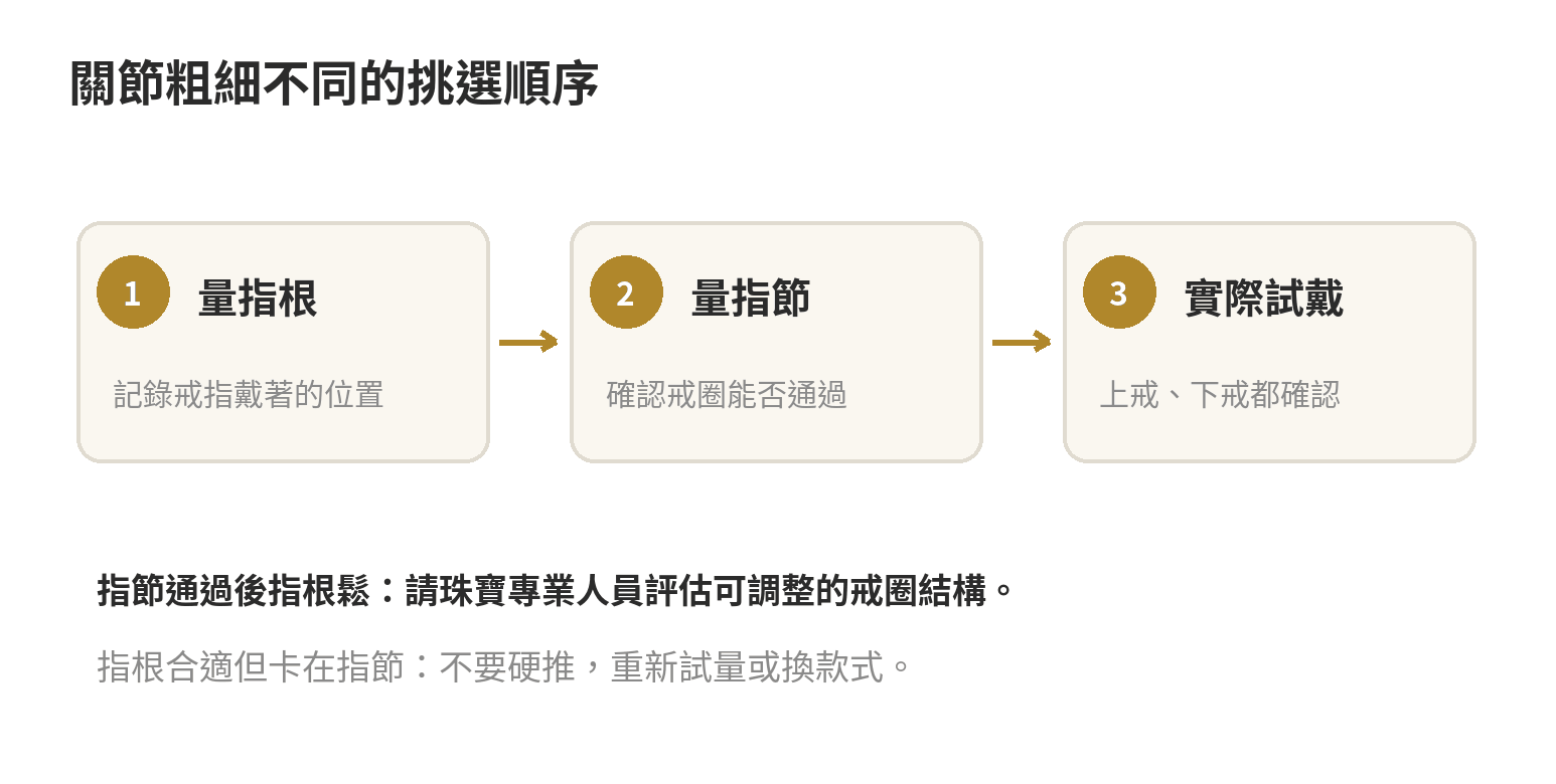 關節較粗者挑戒圍的三步順序:先量指根,再量指節,最後實際試戴確認上戒與下戒。