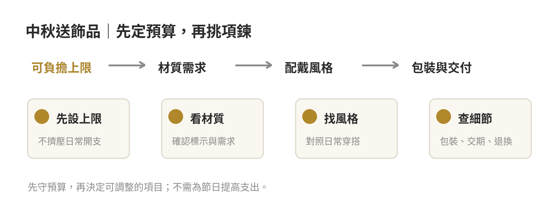 中秋送飾品的預算挑選順序:先定負擔得起的上限,再確認材質需求、款式和包裝